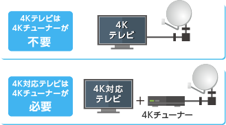 4Kテレビは4Kチューナーが不要 4K対応テレビは4Kチューナーが必要